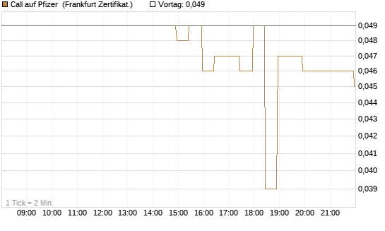 Call auf Pfizer [BNP Paribas Emissions- und Handelsges.] Chart