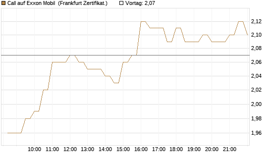 Call auf Exxon Mobil [BNP Paribas Emissions- und Handelsges.] Chart