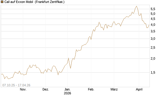 Call auf Exxon Mobil [BNP Paribas Emissions- und Handelsges.] Chart