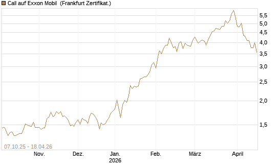 Call auf Exxon Mobil [BNP Paribas Emissions- und Handelsges.] Chart