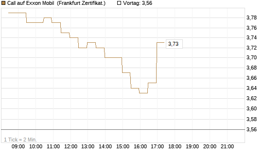 Call auf Exxon Mobil [BNP Paribas Emissions- und Handelsges.] Chart