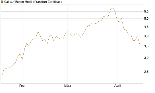 Call auf Exxon Mobil [BNP Paribas Emissions- und Handelsges.] Chart