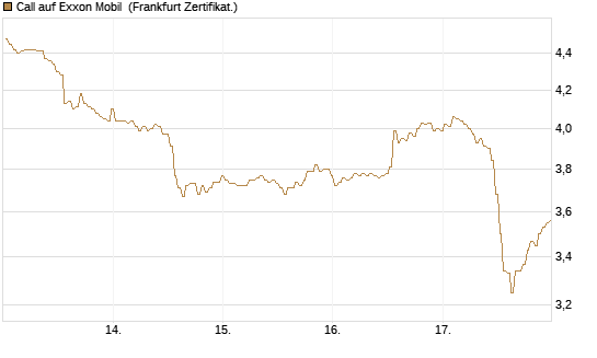 Call auf Exxon Mobil [BNP Paribas Emissions- und Handelsges.] Chart