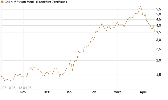 Call auf Exxon Mobil [BNP Paribas Emissions- und Handelsges.] Chart