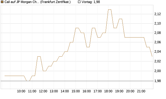 Call auf JP Morgan Chase [BNP Paribas Emissions- und Handelsges.] Chart