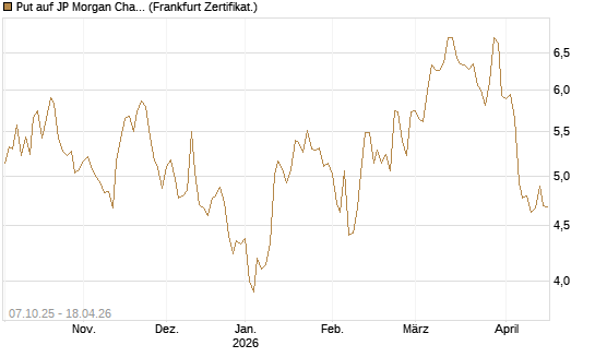 Put auf JP Morgan Chase [BNP Paribas Emissions- und Handelsges.] Chart