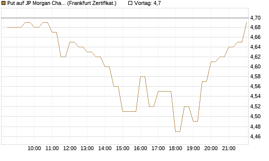 Put auf JP Morgan Chase [BNP Paribas Emissions- und Handelsges.] Chart