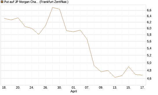 Put auf JP Morgan Chase [BNP Paribas Emissions- und Handelsges.] Chart