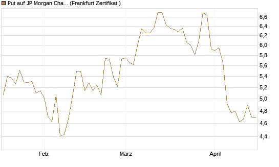 Put auf JP Morgan Chase [BNP Paribas Emissions- und Handelsges.] Chart
