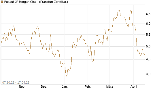Put auf JP Morgan Chase [BNP Paribas Emissions- und Handelsges.] Chart