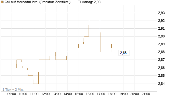 Call auf MercadoLibre [BNP Paribas Emissions- und Handelsges.] Chart