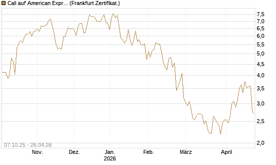 Call auf American Express [Vontobel] Chart