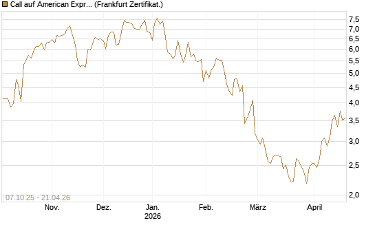 Call auf American Express [Vontobel] Chart
