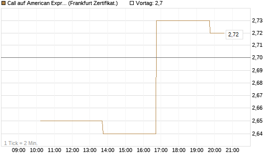 Call auf American Express [Vontobel] Chart