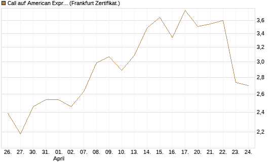 Call auf American Express [Vontobel] Chart