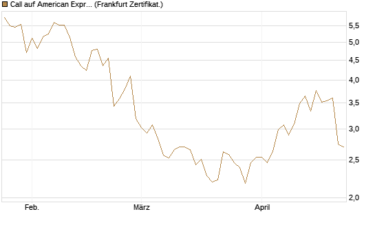 Call auf American Express [Vontobel] Chart