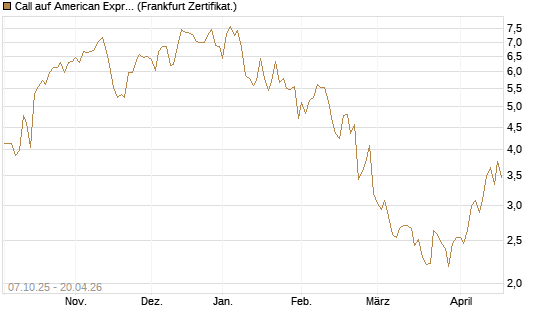 Call auf American Express [Vontobel] Chart