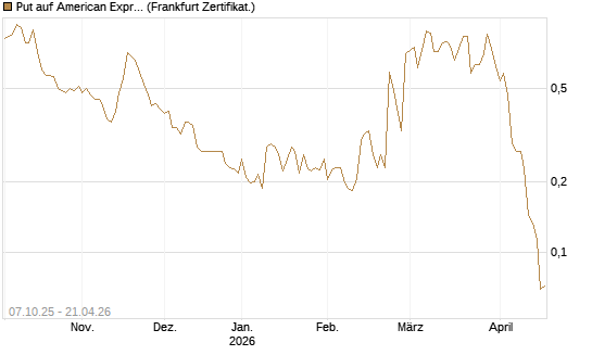 Put auf American Express [Vontobel] Chart