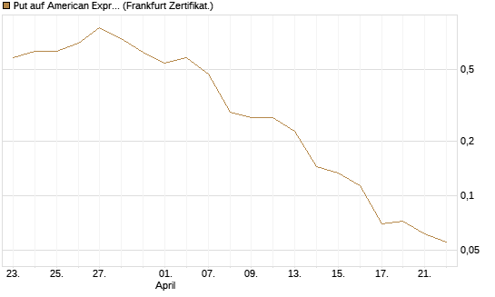 Put auf American Express [Vontobel] Chart