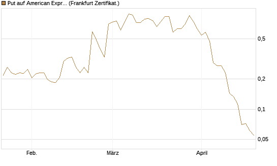 Put auf American Express [Vontobel] Chart