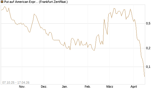 Put auf American Express [Vontobel] Chart
