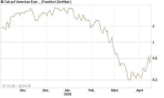 Call auf American Express [Vontobel] Chart