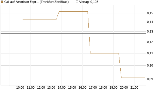 Call auf American Express [Vontobel] Chart