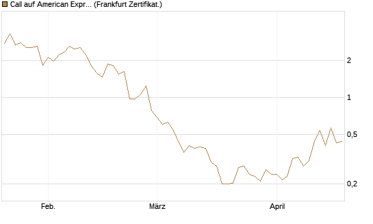 Call auf American Express [Vontobel] Chart