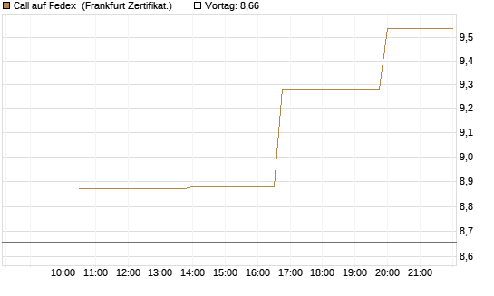 Call auf Fedex [Vontobel] Chart