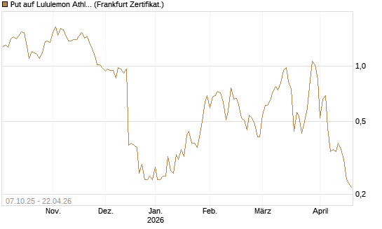 Put auf Lululemon Athletica [Vontobel] Chart