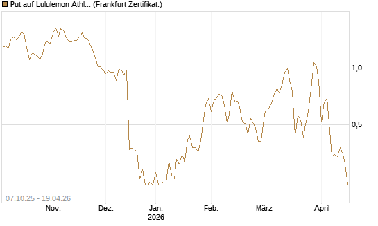 Put auf Lululemon Athletica [Vontobel] Chart