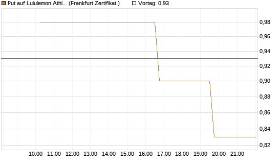 Put auf Lululemon Athletica [Vontobel] Chart