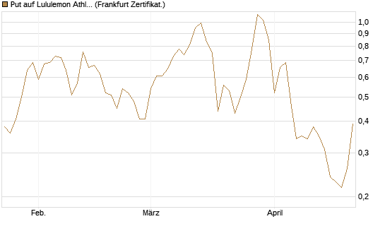 Put auf Lululemon Athletica [Vontobel] Chart