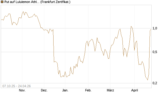 Put auf Lululemon Athletica [Vontobel] Chart