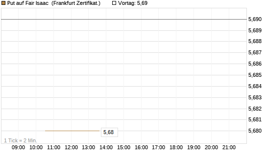 Put auf Fair Isaac [Vontobel] Chart
