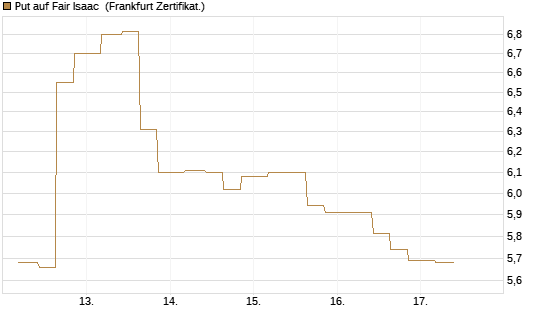 Put auf Fair Isaac [Vontobel] Chart