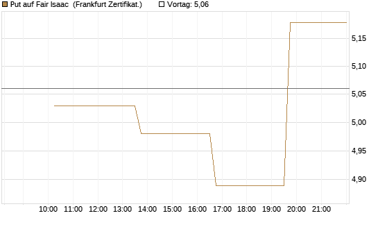 Put auf Fair Isaac [Vontobel] Chart