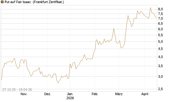 Put auf Fair Isaac [Vontobel] Chart