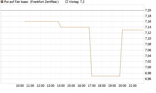 Put auf Fair Isaac [Vontobel] Chart