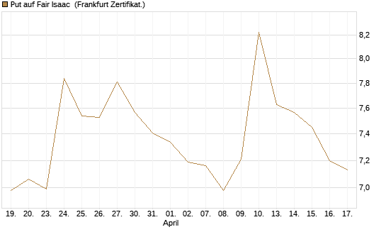 Put auf Fair Isaac [Vontobel] Chart