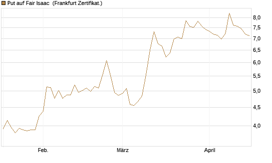 Put auf Fair Isaac [Vontobel] Chart