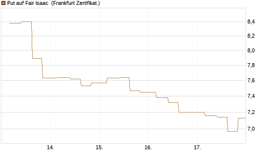 Put auf Fair Isaac [Vontobel] Chart