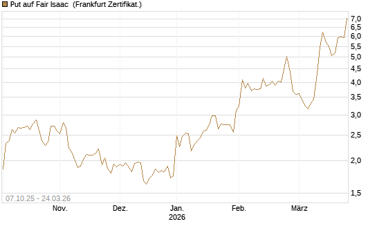 Put auf Fair Isaac [Vontobel] Chart