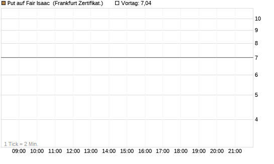 Put auf Fair Isaac [Vontobel] Chart