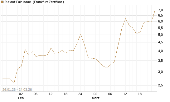 Put auf Fair Isaac [Vontobel] Chart