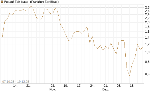 Put auf Fair Isaac [Vontobel] Chart