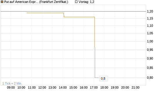 Put auf American Express [Vontobel] Chart