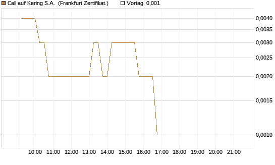 Call auf Kering S.A. [DZ BANK AG] Chart