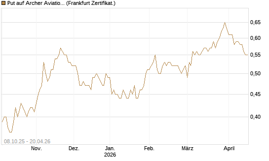 Put auf Archer Aviation [Vontobel] Chart