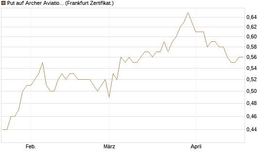 Put auf Archer Aviation [Vontobel] Chart